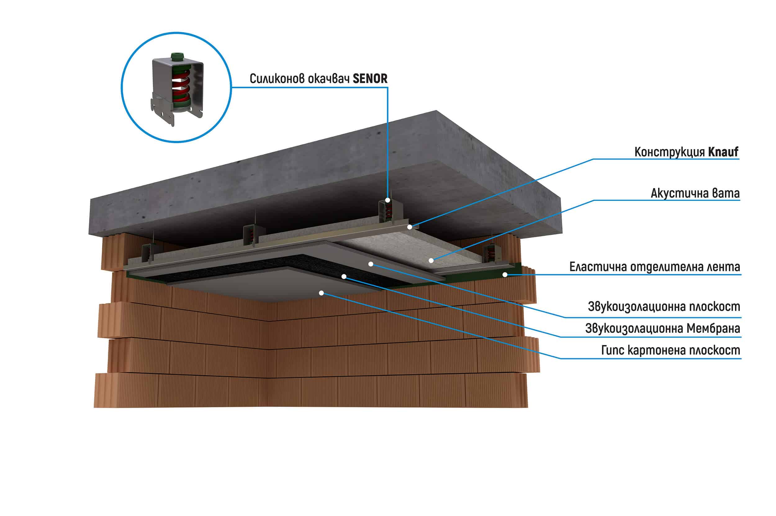 Шумоизолация за тавани - Система SPRING CONTROL